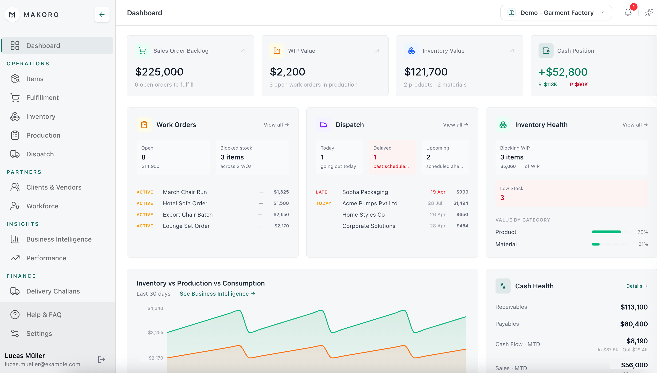 Makoro dashboard — KPIs, work orders, dispatch, inventory health and cash